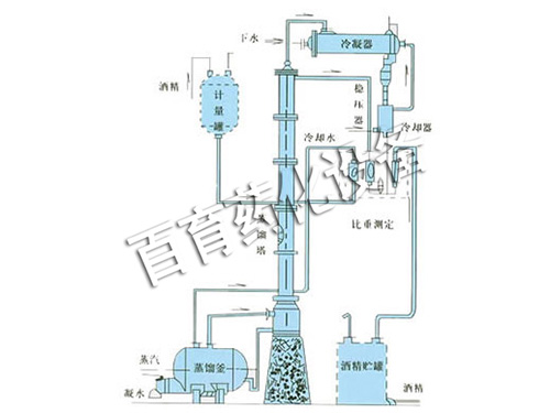 甲醇、乙醇蒸餾裝置